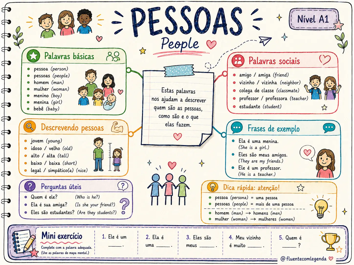 Vista del mapa mental - Nivel A1